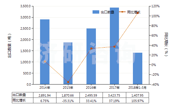 2014-2018年3月中國其他不飽和一元醇(HS29052900)出口量及增速統(tǒng)計